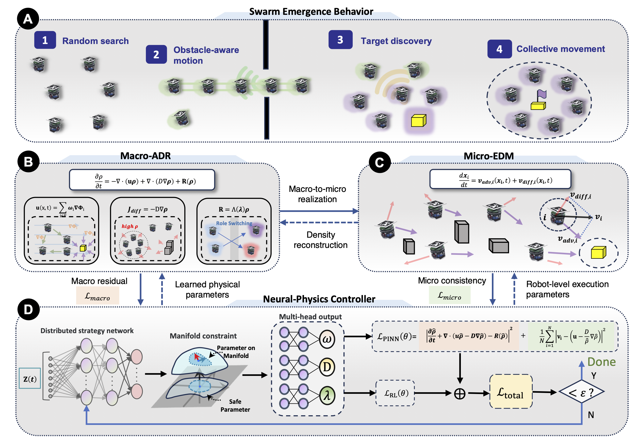 PhySwarm framework coupling Macro-ADR, Micro-EDM and NPC