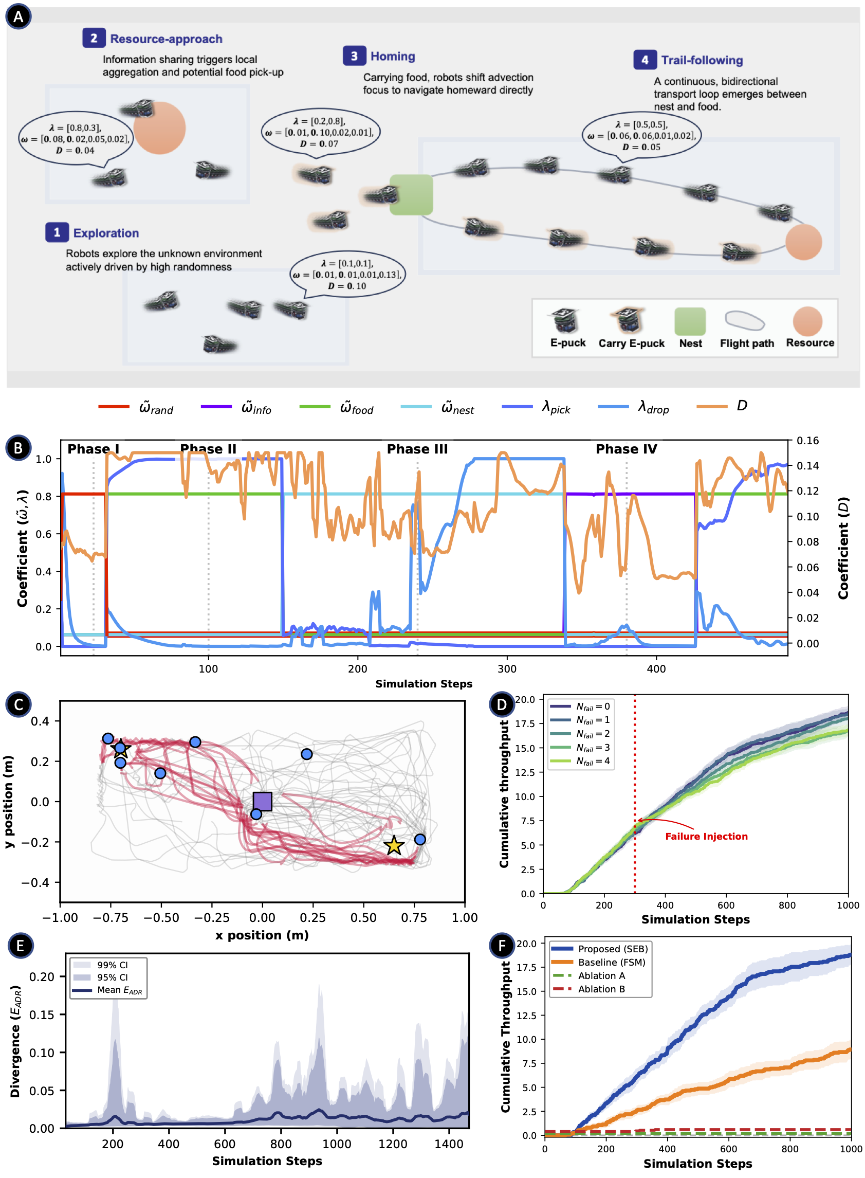Trail-guided swarm foraging results