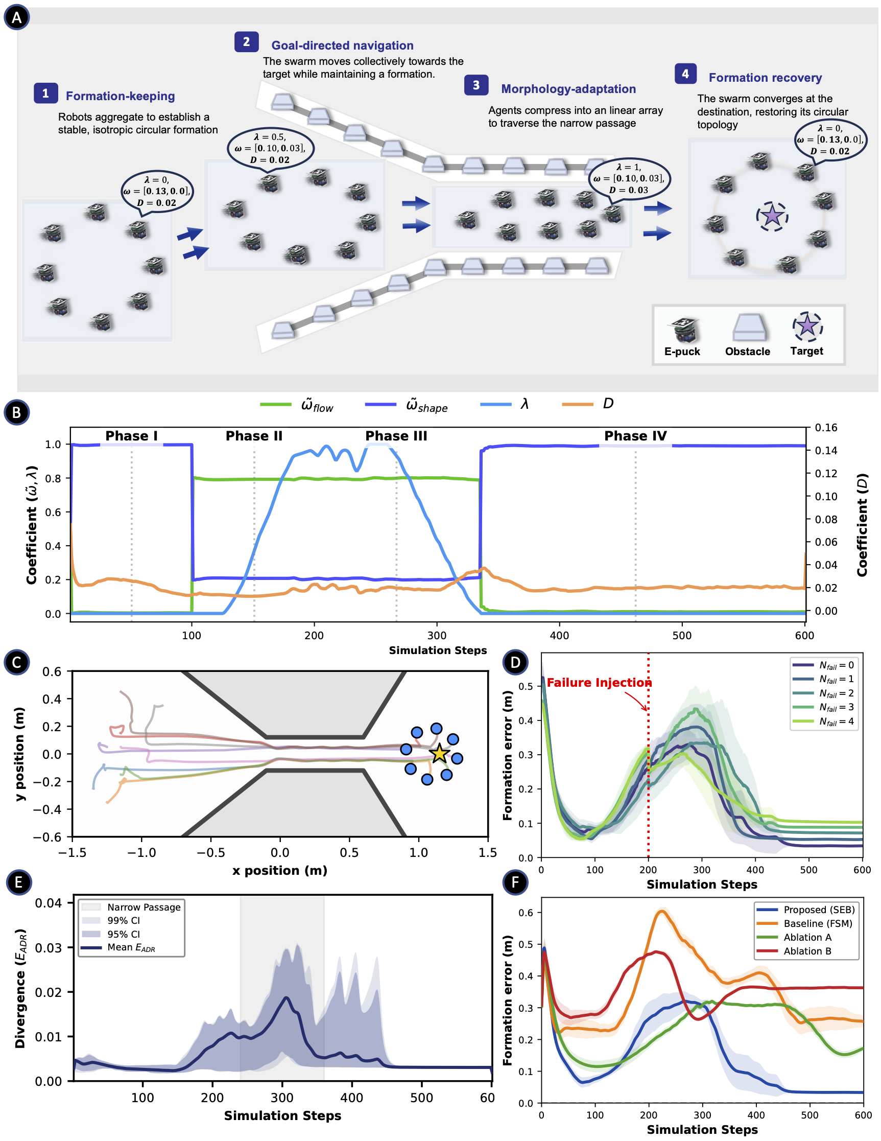 Formation-reconfigurable swarm navigation results