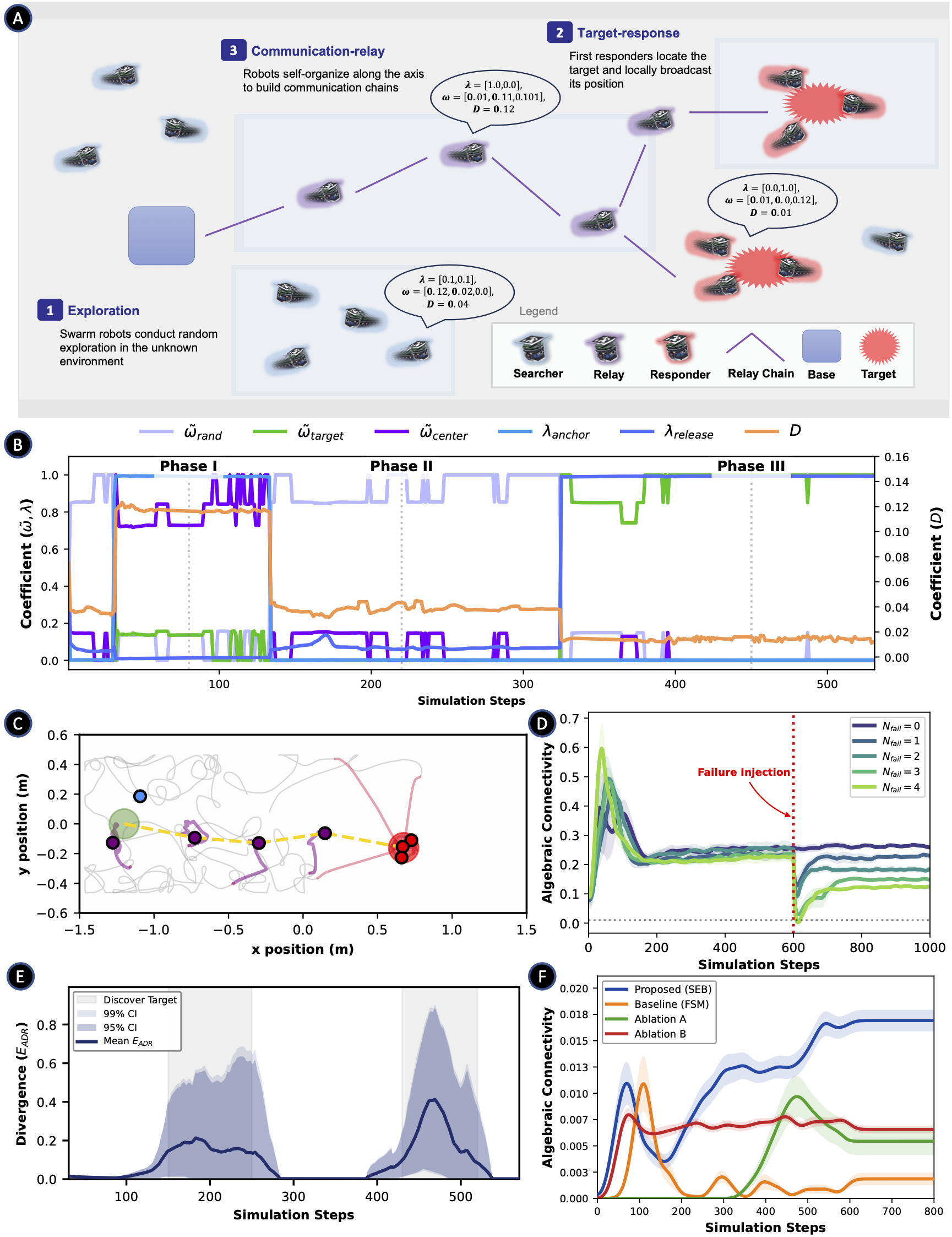 Role-adaptive swarm search and rescue results